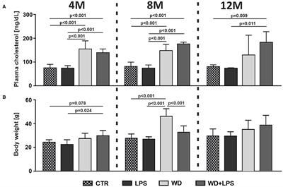 Western Diet Induces Impairment of Liver-Brain Axis Accelerating Neuroinflammation and Amyloid Pathology in Alzheimer's Disease